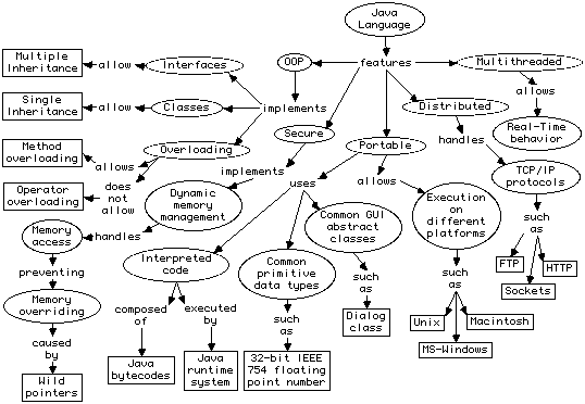 Concept Map of Java