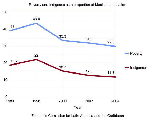 Poverty and indigence as a proportion of Mexican population