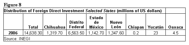 Text Box: Figure 8  Distribution of Foreign Direct Investment Selected States (millions of US dollars)	    	Total	Chihuahua	Distrito Federal	Estado de México	Nuevo León	Chiapas	Yucatán	Oaxaca  2006	14,638.30	1,319.70	6,563.50	1,142.70	1,347.60	0.2	23	4.5  Source: INEGI