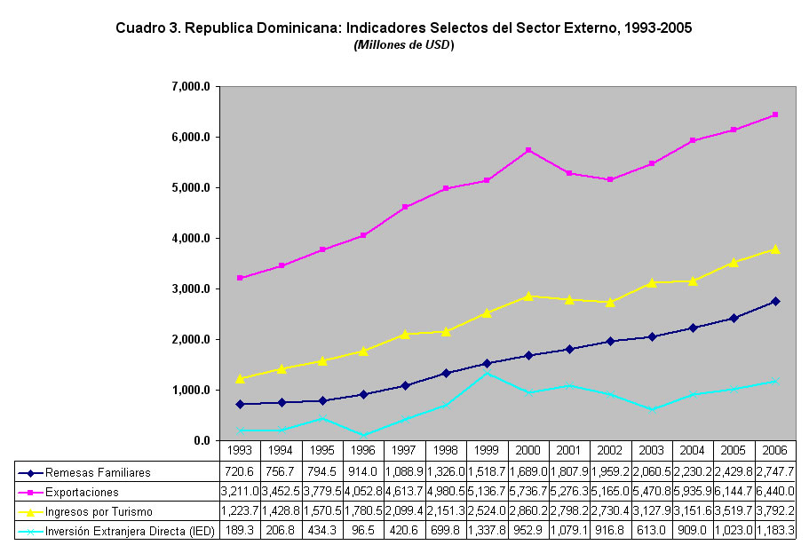 Cuadro 3. República Dominicana: Indicadores Selestos del Sector Externo, 1993-2005 (Millones de USD)