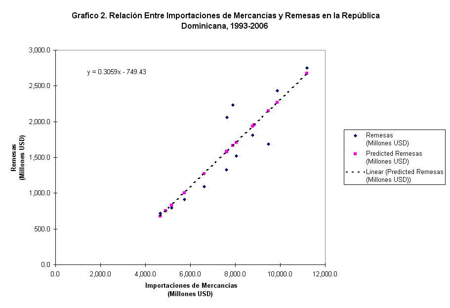 Fuente: Elaboración propia de los autores basada en datos del Banco Central de la República Dominicana (BCRD), 2007
