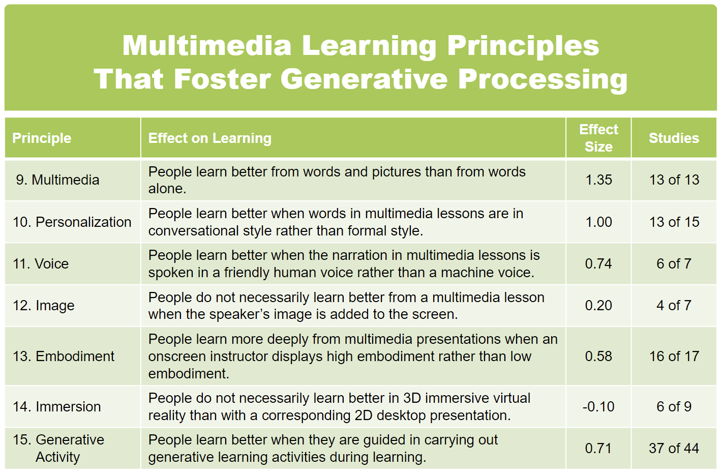 Multimedia Principles to Foster Generative Processing