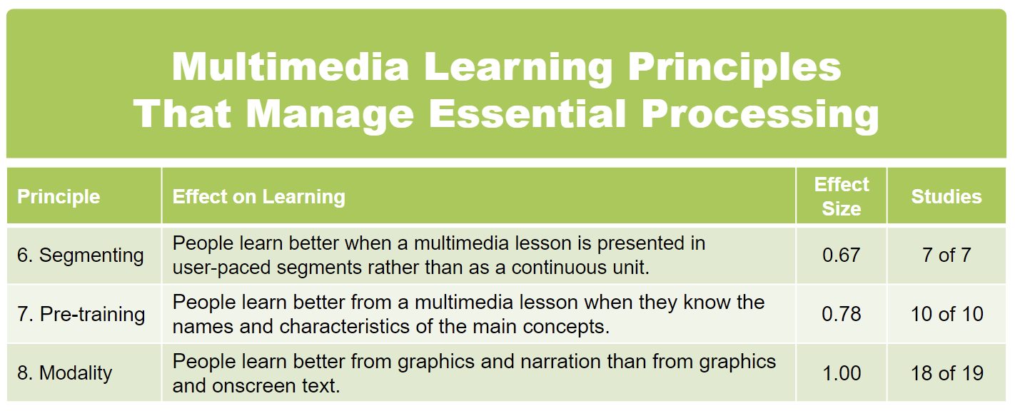 Multimedia Principles to Manage Essential Processing
