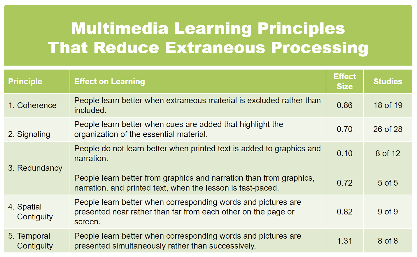 Multimedia Principles to Reduce Extraneous Processing