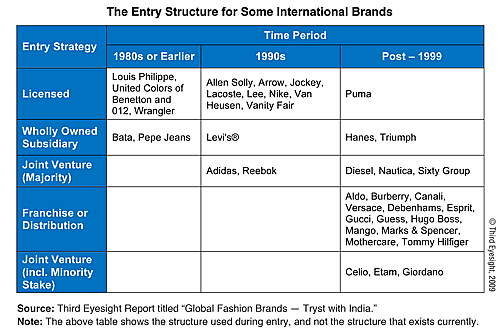 Entry Structure for International Brands