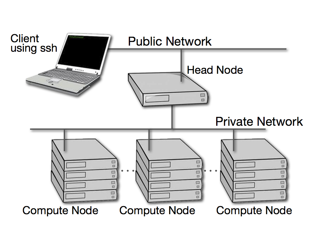 cluster computing environment