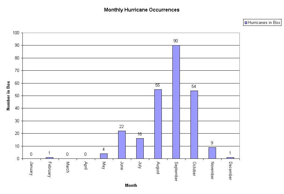 Hurricane Chart By Month