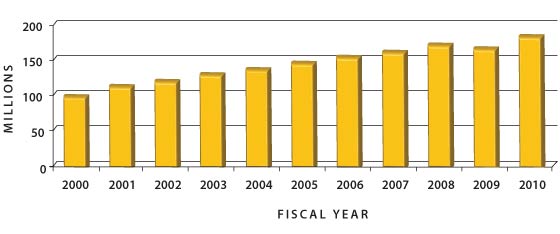 annual_expenditures