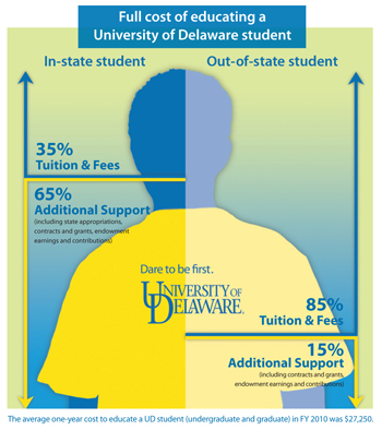 chart showing the full cost of educating a ud student