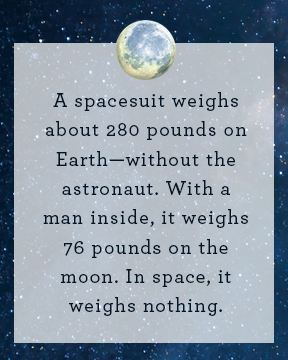 A spacesuit weighs about 280 pounds on Earth—without the astronaut. With a man inside, it weighs 76 pounds on the moon. In space, it weighs nothing.