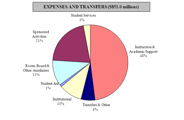 Facts and Figures