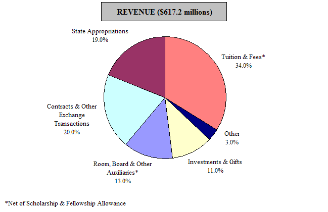 Fall 2006 Ud Facts And Figures: Operating Revenue, Expenses And Transfers