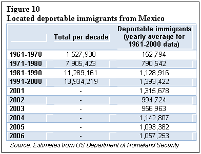 Text Box: Figure 10    Located deportable immigrants from Mexico  	Total per decade	Deportable immigrants (yearly average for 1961-2000 data)  1961-1970	1,527,938	152,794  1971-1980	7,905,423	790,542  1981-1990	11,289,161	1,128,916  1991-2000	13,934,219	1,393,422  2001	-	1,315,678  2002	-	994,724  2003	-	956,963  2004	-	1,142,807  2005	-	1,093,382  2006	-	1,057,253  Source: Estimates from US Department of Homeland Security