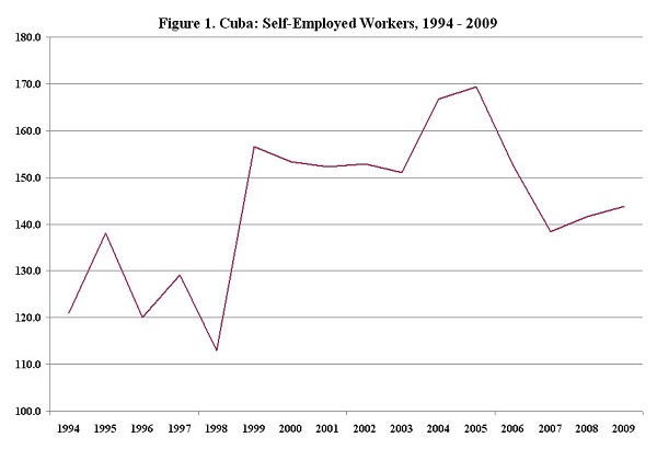 Self-Employed Workers Cuba 1994-2009