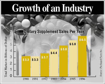 chart showing diet supplement sales from 1990 to 1996