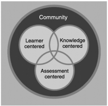 design of learning environments