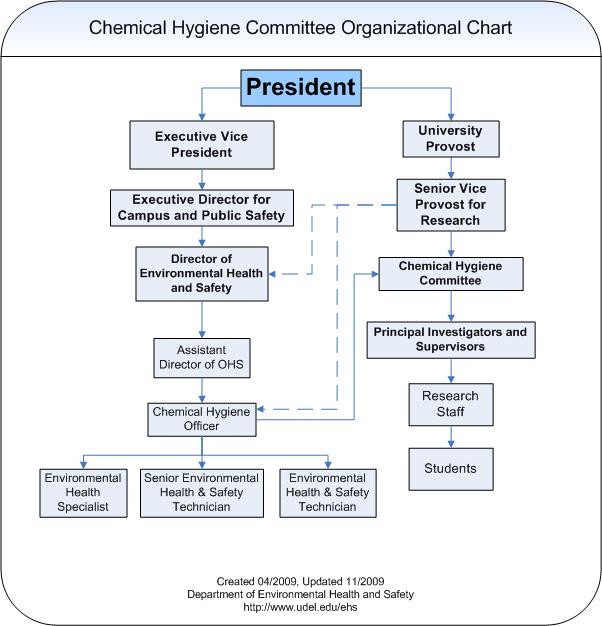 Chemical Hygiene Organizational Chart
