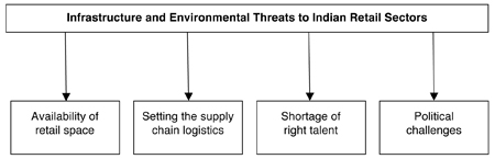 Categorization of Problems in Indian Retail Sectors