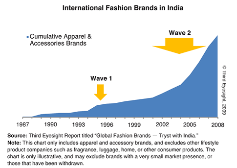 International Fashion Brands in India
