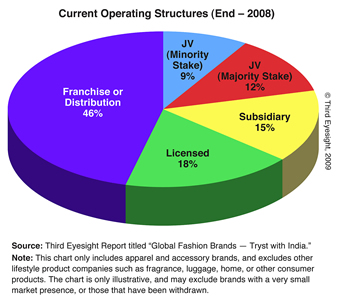 pie chart of current operating structures