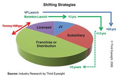 Shifting Strategies pie chart
