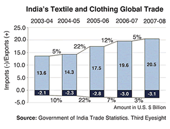 India's Textile and Clothing Global Trade