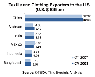 Textile and Clothing Exporters to the U.S.
