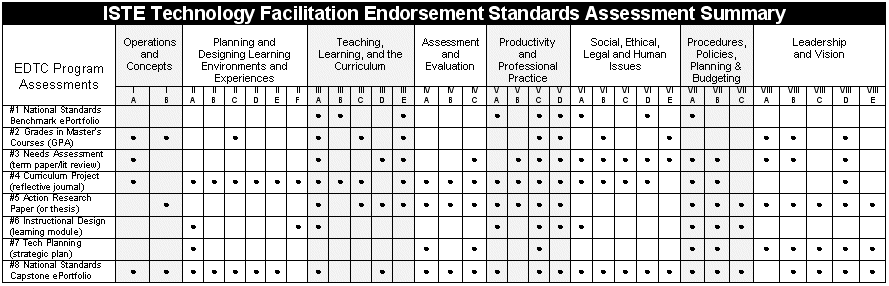 ISTE-TF Assessment Summary