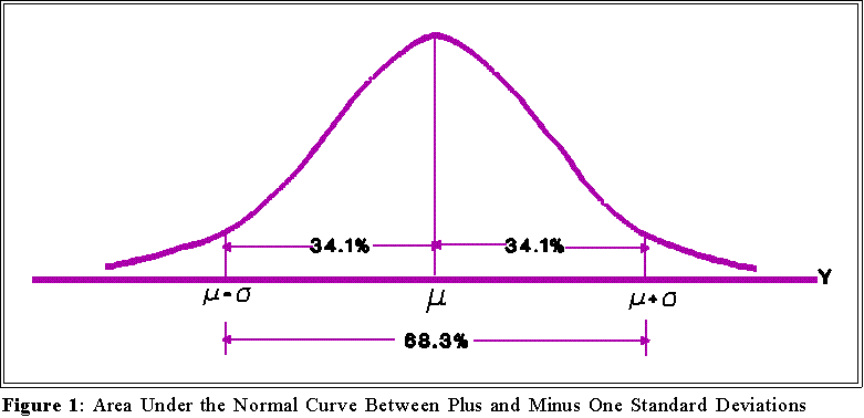 percent standard deviation equation