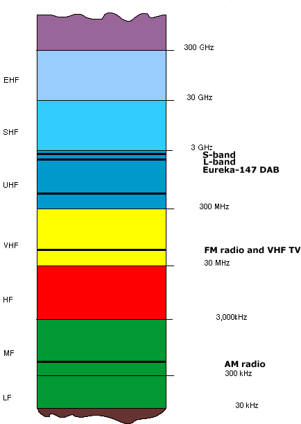 Mhz Frequency Chart