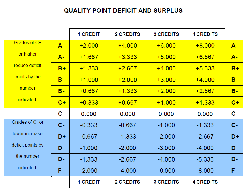 Quality Points Chart