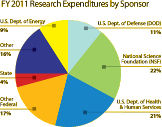expenditures pie chart