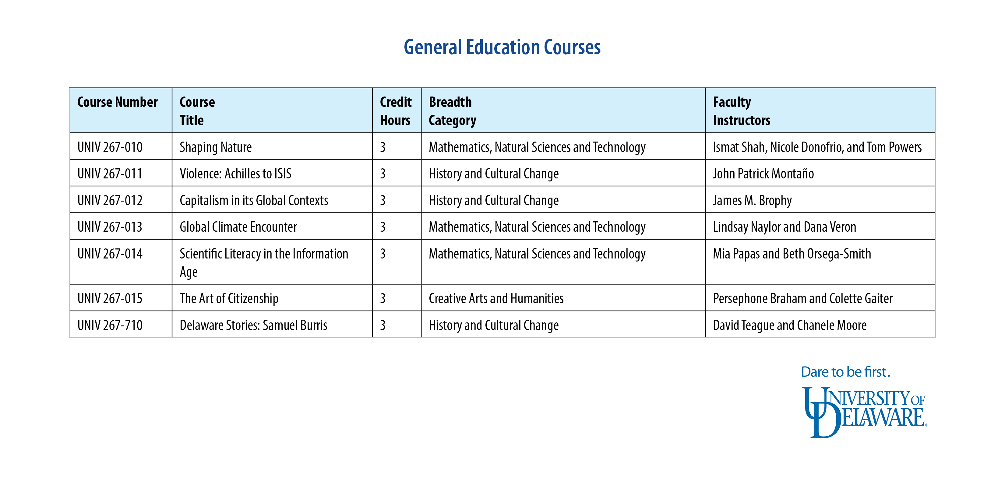 UD students can now enroll in General Education core courses piloted