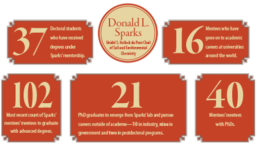 Infographic of Sparks legacy of students