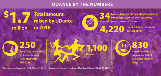 Infographic of statistics from UDance marathon